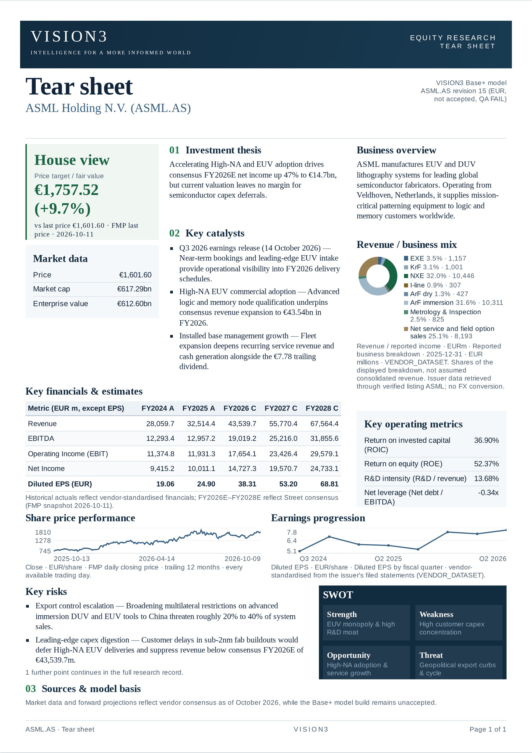 VISION3 tear sheet on ASML Holding N.V.: house view and market data, investment thesis, key catalysts, business overview and revenue mix, key financials and estimates, operating metrics, share price and quarterly earnings charts, key risks and SWOT